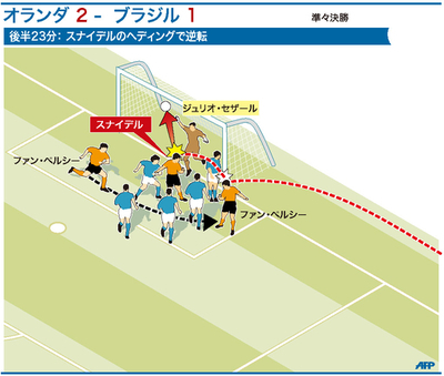 【図解】逆転勝ち決めたスナイデルのヘディング