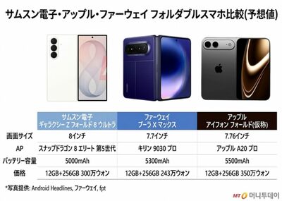 [KWレポート] 激化する“フォルダブル”大戦 (下)…中国勢とアップルが追撃