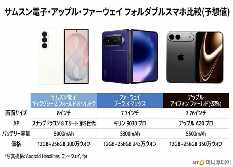サムスン電子、アップル、ファーウェイの折り畳みスマートフォン比較予想図(c)MONEYTODAY