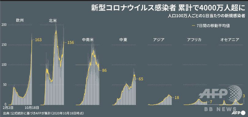【図解】世界のコロナ感染、4千万人超える AFP集計