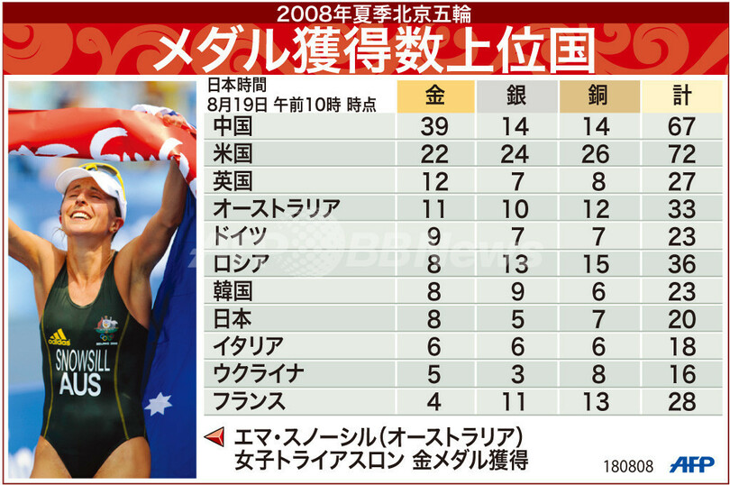 【図解】北京五輪、メダル獲得数上位国
