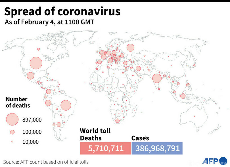 新型コロナウイルス、現在の感染者・死者数（4日午後8時時点） 死者571万人に