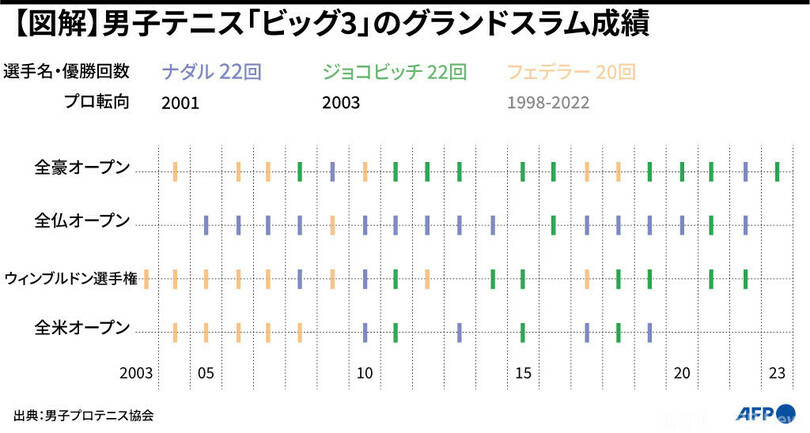 【図解】男子テニス「ビッグ3」のグランドスラム成績