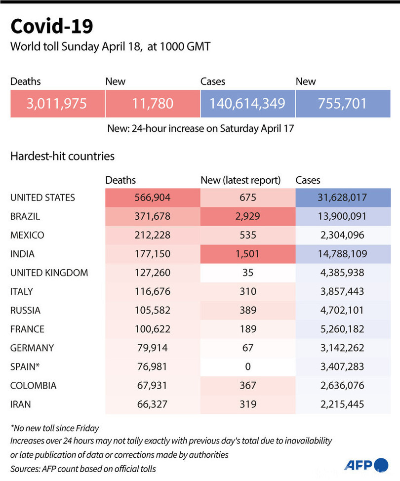 新型コロナウイルス、現在の感染者・死者数（18日午後7時時点） 死者301.1万人に