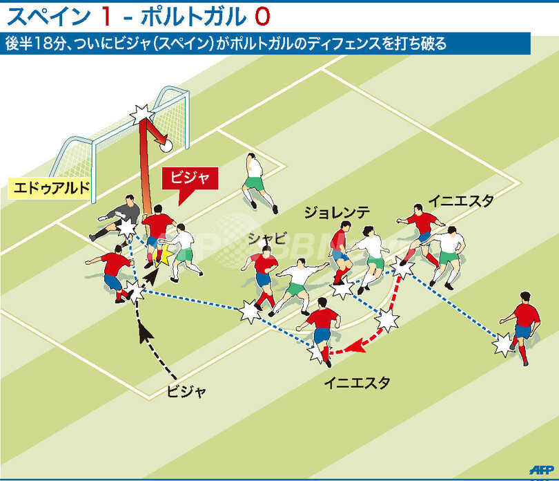 【図解】ビジャの一発でスペイン8強へ、サッカーW杯スペイン対ポルトガル