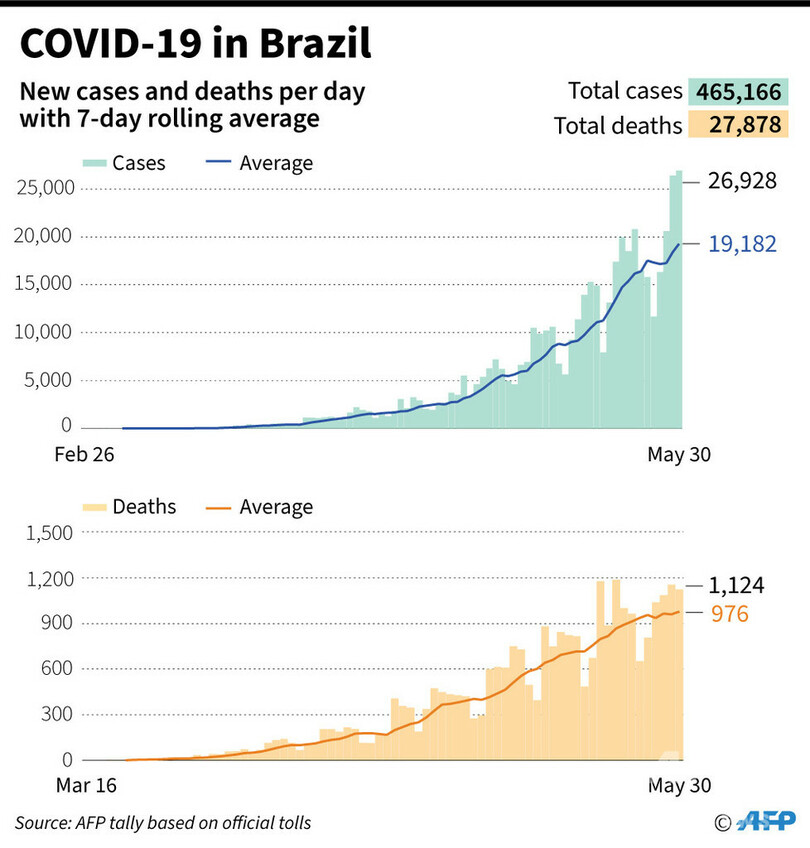 新型コロナウイルス、現在の感染者・死者数（31日午前4時時点） 死者36.6万人に