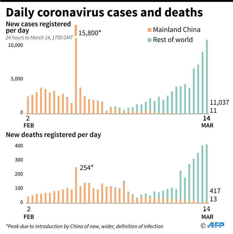 新型コロナウイルス、現在の感染者・死者数（15日午前2時時点）