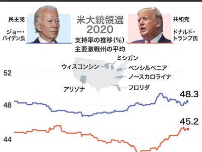 【解説】米大統領選、鍵を握る激戦6州