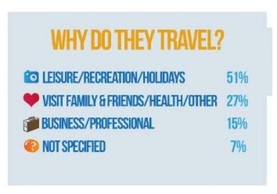 2012年の国外旅行者、10億人突破 最も人気の旅先は？