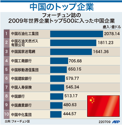 【図解】「フォーチュン500」に入った中国企業