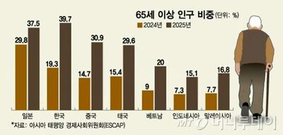 アジア太平洋地域も急速に高齢化、2050年に60歳以上人口13億人へ…UNウィメン、韓国のワークショップで指摘