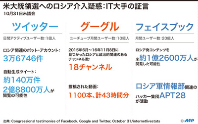 【図解】米大統領選へのロシア介入疑惑：IT大手の証言