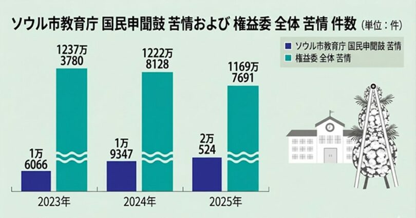 ソウル市教育庁に国民申聞鼓などを通じて寄せられた苦情件数の推移を示すグラフィック(c)MONEYTODAY