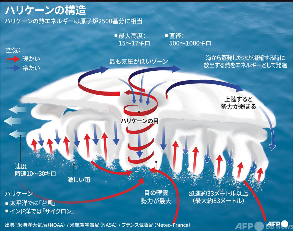 図解 ハリケーンの構造 写真4枚 国際ニュース Afpbb News