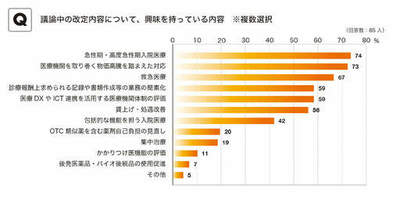 コミュニティサイト「ちょこつな」、診療報酬改定アンケート　病院経営への影響「急性期・高度急性期入院医療」が4割