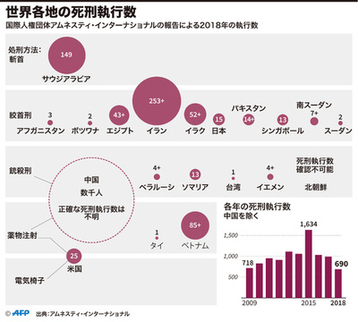 世界の死刑執行数、過去10年で最低水準 人権団体が報告書
