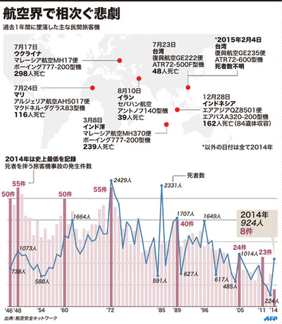 【図解】相次ぐ旅客機墜落、年別発生件数の推移