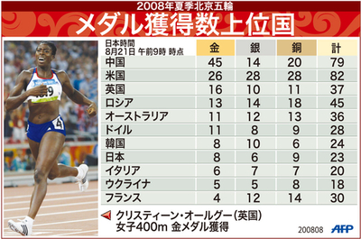 【図解】北京五輪、メダル獲得数上位国