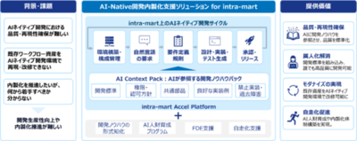NTTデータ先端技術とNTTデータ ニューソン、「AI-Native開発内製化支援ソリューション for intra-mart」を提供開始