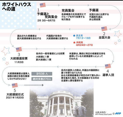 【解説】2020年米大統領選、長く厳しい道のり