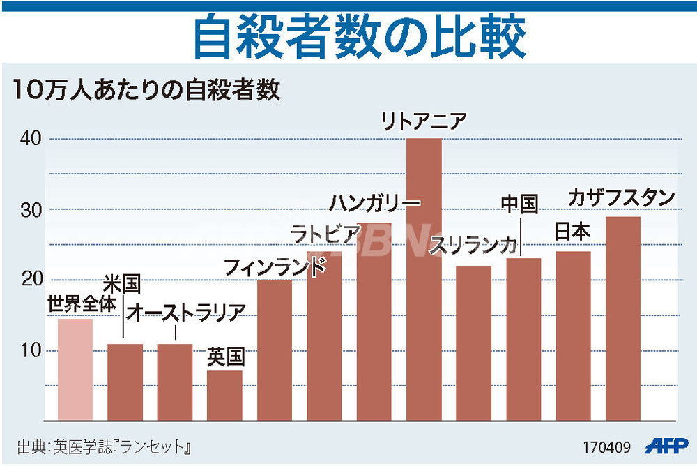 図解 自殺者数の比較 写真1枚 国際ニュース Afpbb News