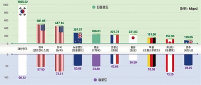 韓国の5Gダウンロード速度、主要7先進国より「3.8倍」速い