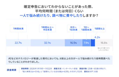 freee、 2026年度の確定申告の「不安」に関する意識調査を発表　AI全盛時代だからこそ4人に3人が熱望する専門家による最終確認の安心感
