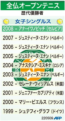 【図解】全仏オープンテニス、女子シングルスの歴代優勝者