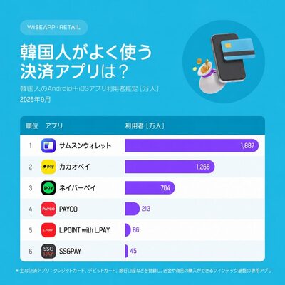 韓国で最も使われる決済アプリは「サムスンウォレット」…月間利用者1887万人