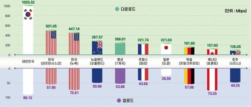 2025年 海外主要国の5Gダウンロード（上）アップロード速度比較＝KTOA(c)KOREA WAVE