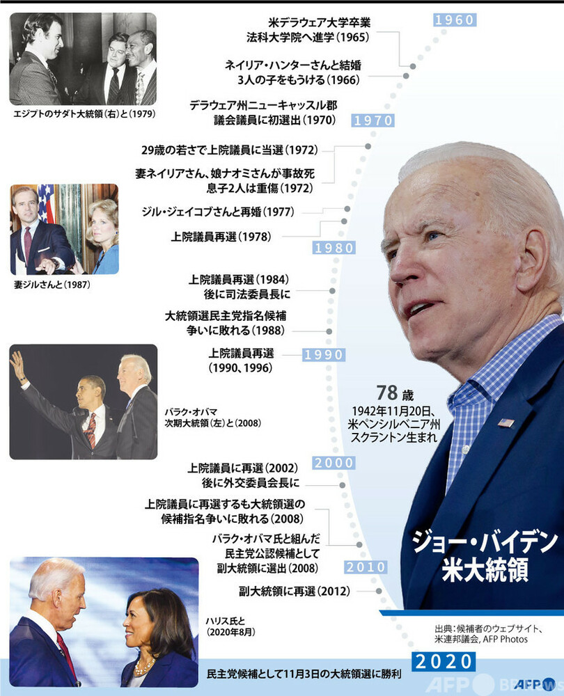 【図解】ジョー・バイデン米大統領