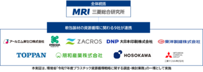 東洋製罐株式会社、9社連携でプラスチック（容器包装）資源循環の動静脈連携モデル実証を開始　（環境省請負事業）