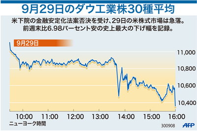 【図解】9月29日のダウ工業株30種平均