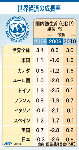 【図解】世界経済の成長率