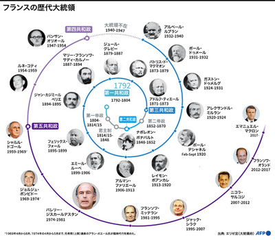 【図解】ナポレオンからマクロンまで、フランス歴代大統領を振り返る