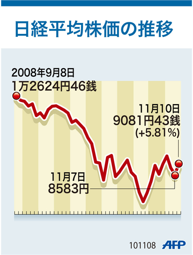 【図解】日経平均株価の推移
