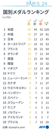 【図解】パリ五輪 国別メダルランキング