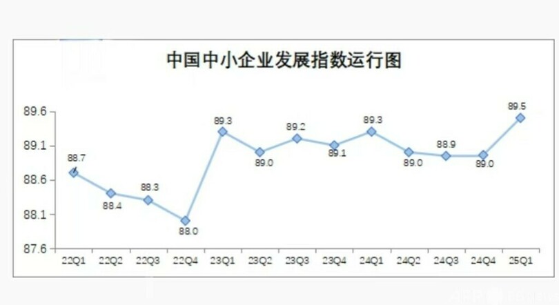 中国の第1四半期の中小企業発展指数89.5 2020年以来最高値を記録