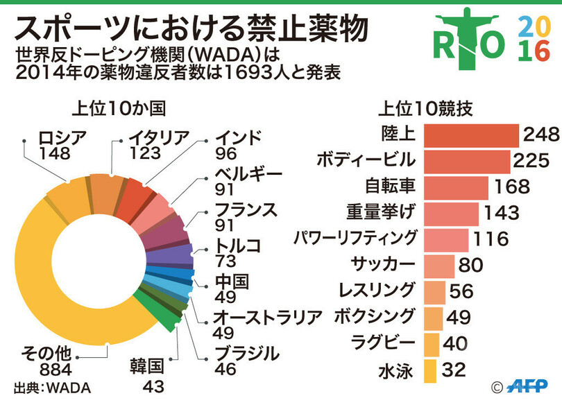 2014年の薬物違反者数はロシアが最多、WADA