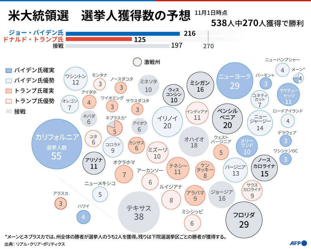 解説】米大統領選、トランプ氏に残された勝利への道 写真4枚 国際ニュース：AFPBB News