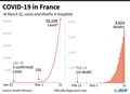 フランスの新型コロナウイルス感染者数（左）と、病院で死亡した人の数（右）の推移。(c)PATRICIO ARANA / AFP
