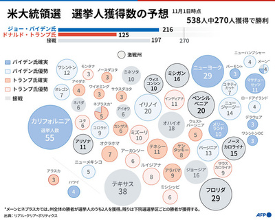 【解説】米大統領選、トランプ氏に残された勝利への道
