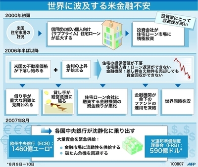 世界に波及する米国の金融不安