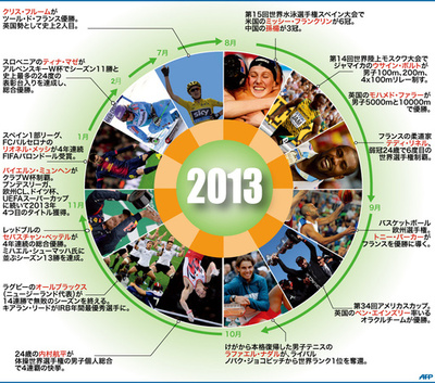 図解で振り返るスポーツの2013年