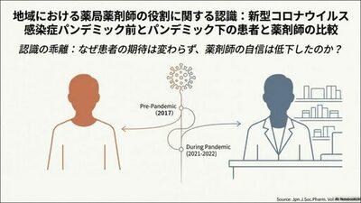 【城西大学】患者と薬剤師の認識のギャップが示す、薬剤師の役割転換　薬学部が新型コロナウイルス感染症（COVID-19）パンデミック前後における薬剤師の役割に対する、患者と薬剤師自身の認識の変化を調査