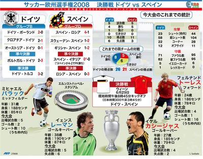 【図解】ドイツとスペインの今大会のデータ