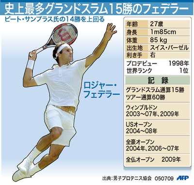 【図解】グランドスラム史上最多15勝を達成したロジャー・フェデラー