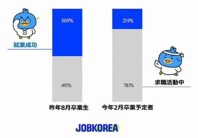 韓国・今年の就職は難しい…「就職成功」卒業予定者の2割のみ