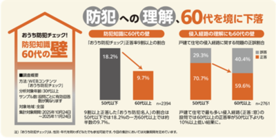 【LIXIL集計結果】おうち防犯チェックで見えてきた、防犯知識における「60代の壁」