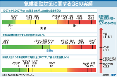 【図解】気候変動対策に関するG8の実績